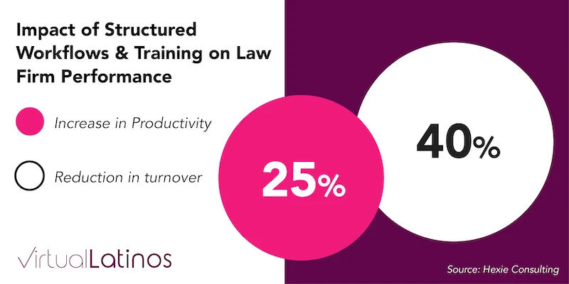 legal staff increase productivity