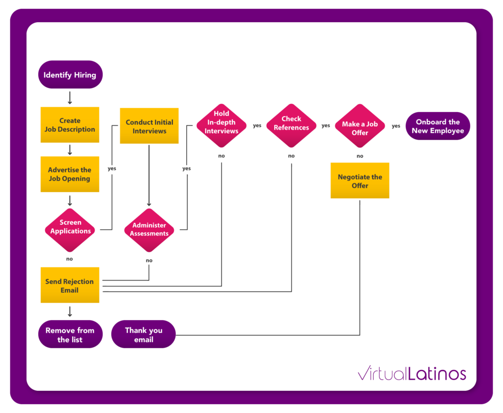 Hiring Process Flowchart Template