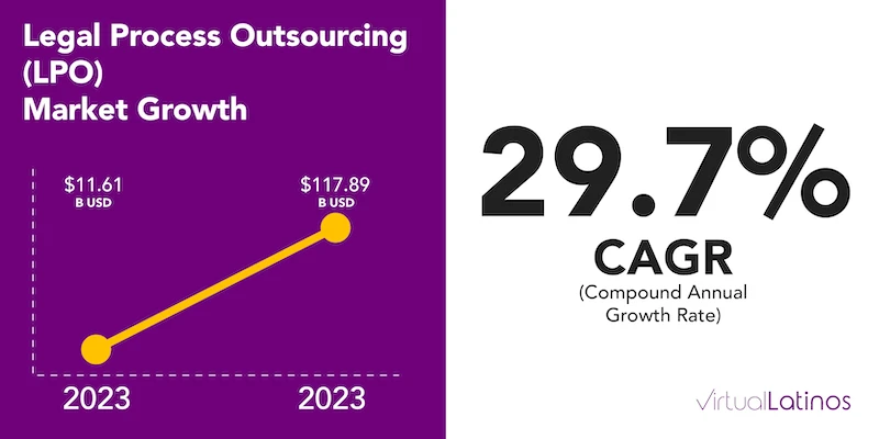 Legal Process Outsourcing (LPO) market growth